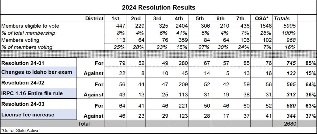 2024 Resolution Results District 1st 2nd 3rd 4th 5th 6th 7th OSA* Totals Members eligible to vote 447 229 325 2404 306 210 436 1548 5905 % of total membership 8% 4% 6% 41% 5% 4% 7% 26% 100% Members voting 113 64 76 359 84 64 106 102 968 % of members voting 25% 28% 23% 15% 27% 30% 24% 7% 16% Resolution 24-01 For 79 52 49 280 67 57 85 76 745 85% Changes to Idaho bar exam Against 22 8 10 45 14 5 13 16 133 15% Resolution 24-02 For 56 44 47 209 52 42 59 56 565 64% IRPC 1.16 Entire file rule Against 43 13 25 113 31 19 38 31 313 36% Resolution 24-03 For 64 41 46 221 50 46 60 52 580 63% License fee increase Against 46 23 29 123 28 17 37 41 344 37% Total 2680 *Out-of-State Active