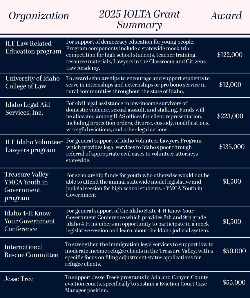 ILF Law Related Education program For support of democracy education for young people. Program components include a statewide mock trial competition for high school students, teacher training, resource materials, Lawyers in the Classroom and Citizens' Law Academy. $122,000 University of Idaho College of Law To award scholarships to encourage and support students to serve in internships and externships or pro bono service in rural communities throughout the state of Idaho. $12,000 Idaho Legal Aid Services, Inc. For civil legal assistance to low-income survivors of domestic violence, sexual assault, and stalking. Funds will be allocated among ILAS offices for client representation, including protection orders, divorce, custody, modifications, wrongful evictions, and other legal actions. $223,000 ILF Idaho Volunteer Lawyers program For general support of Idaho Volunteer Lawyers Program which provides legal services to Idaho's poor through referral of appropriate civil cases to volunteer attorneys statewide. $135,000 Treasure Valley YMCA Youth in Government program For scholarship funds for youth who otherwise would not be able to attend the annual statewide model legislative and judicial session for high school students. - YMCA Youth in Government $1,500.00 Idaho 4-H Know Your Government Conference For general support of the Idaho State 4-H Know Your Government Conference which provides 8th and 9th grade Idaho 4-H members an opportunity to participate in a mock legislative session and learn about the Idaho judicial system. $1,500.00 International Rescue Committee To strengthen the immigration legal services to support low to moderate income refugee clients in the Treasure Valley, with a specific focus on filing adjustment status applications for refugee clients. $50,000 Jesse Tree To support Jesse Tree’s programs in Ada and Canyon County eviction courts, specifically to sustain a Eviction Court Case Manager position. $55,000