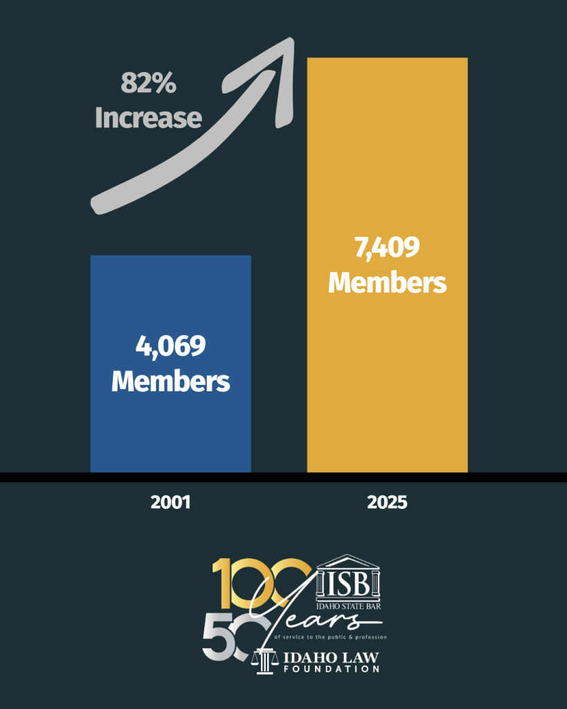 82 percent increase, 4069 members in 2001 and 7409 members in 2025