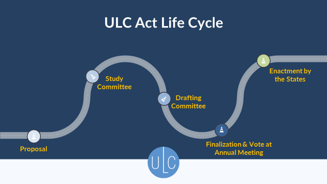 ULC Act Life Cycle: Proposal, Study committee, drafting committee, finalization and vote at Annual meeting, and lastly enactment by the State