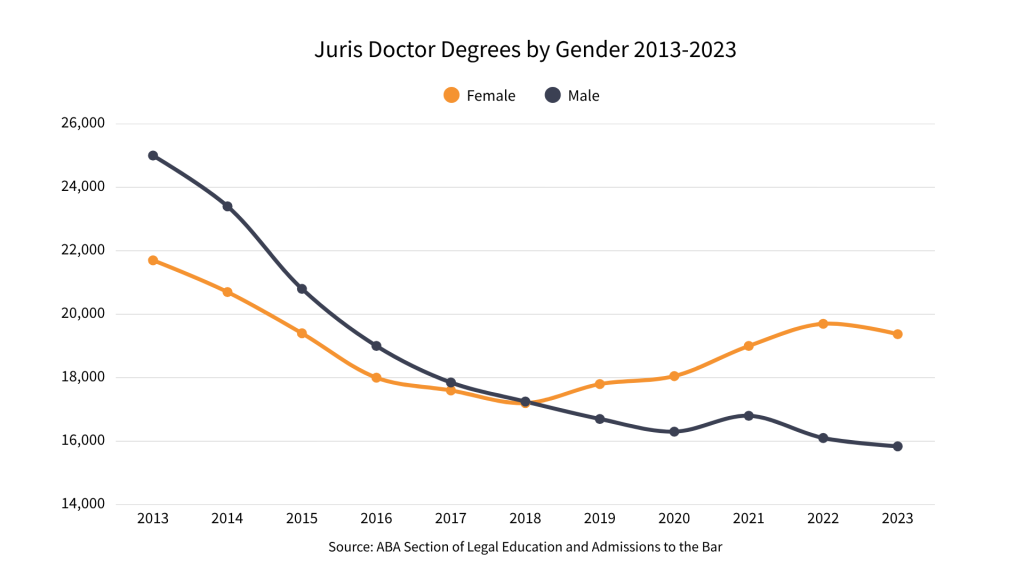 graph of juris doctor degrees by gender from 2013-2023, showing increase for females and decrease for males