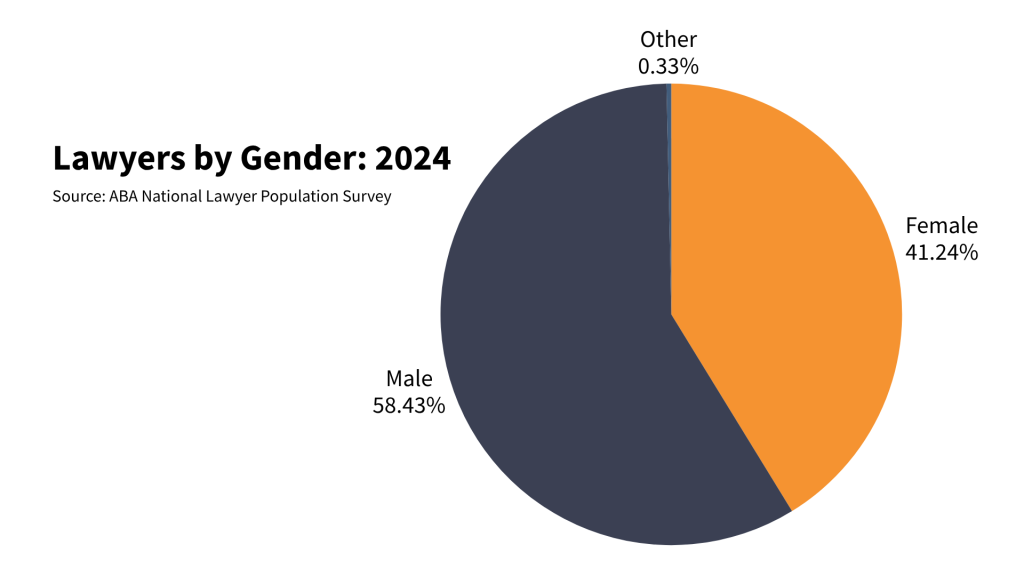 chart showing laweyrs by gender in 2024 with females as 41.24%, males 58.43% and other .33%