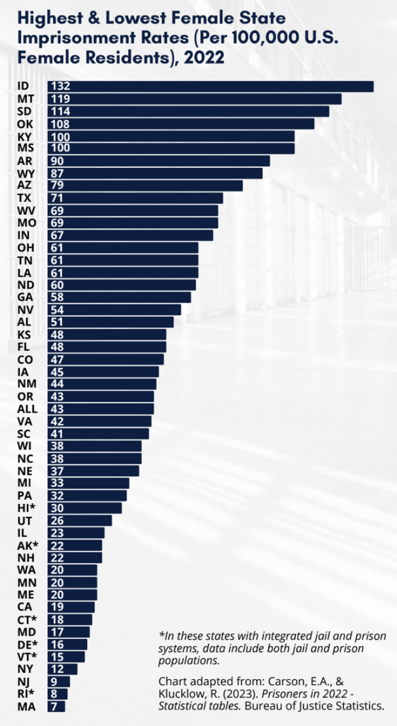 bar graph of highest and lowest female state imprisonment rates in 2022 per 100k female residents