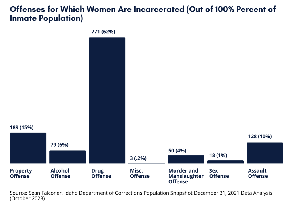 graph showing the offenses for which women are incarcerated, with drug offenses being the highest