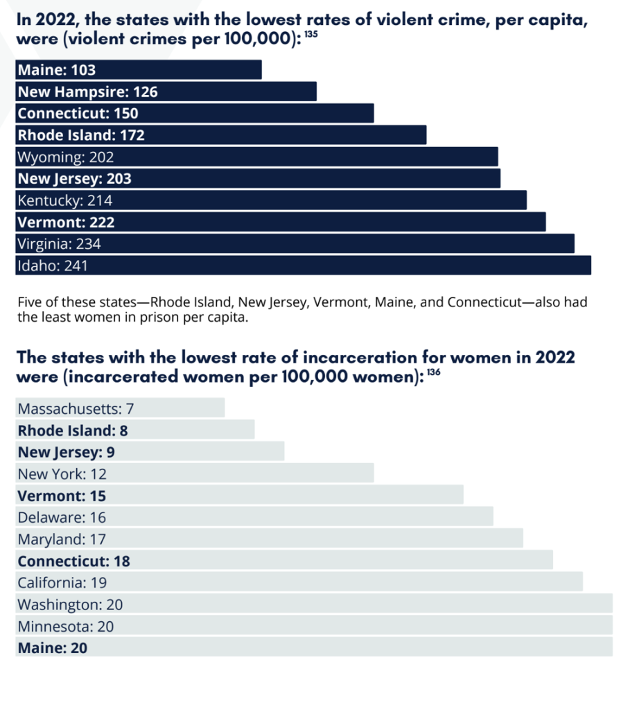 in 2022, the states with the lowest rates of violent crime (idaho being the lowest), then another graph with states with the lowest rates of incarceration for women (idaho not listed)