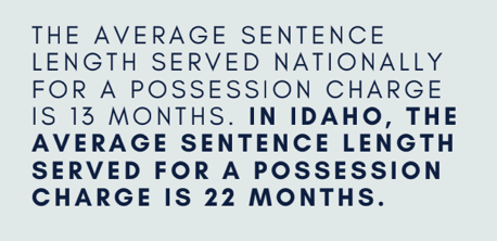 the average sentence length served nationally for a possession charge is 13 months. in idaho, the average sentence length served for a possession charge is 22 months.