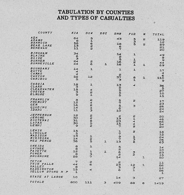 tabulation by counties and types of casualties for idaho