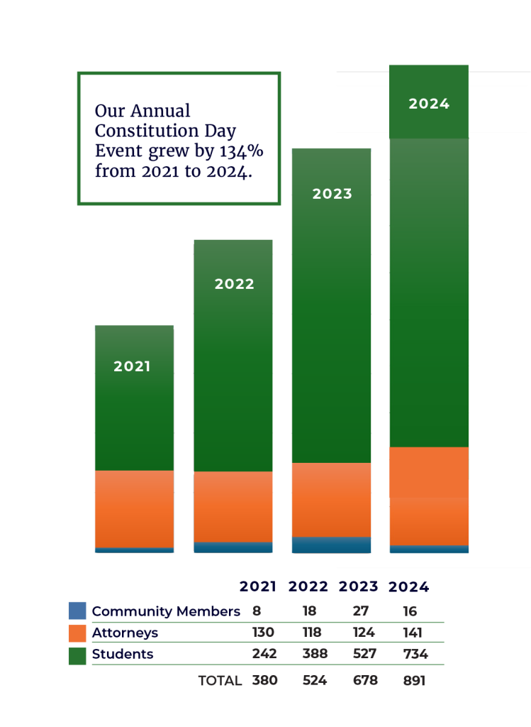 chart showing the Constitution Day event growing by 13% from 2021 to 2024